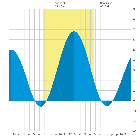 Millville tide chart for Sunday, November 17, 2024