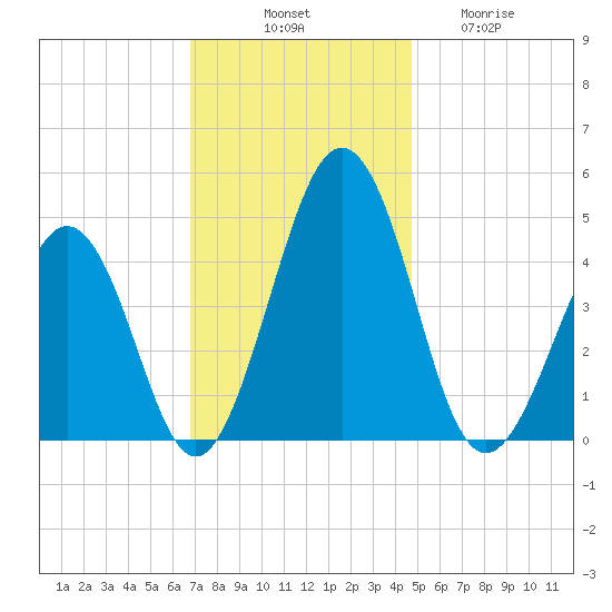 Millville tide chart for Monday, November 18, 2024