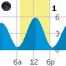 Millville tide chart for Friday, November 1, 2024
