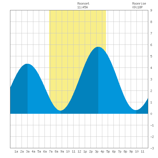 Millville tide chart for Wednesday, November 20, 2024