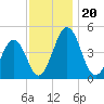 Millville tide chart for Wednesday, November 20, 2024