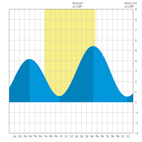 Millville tide chart for Thursday, November 21, 2024