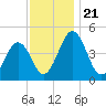 Millville tide chart for Thursday, November 21, 2024