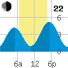 Millville tide chart for Friday, November 22, 2024