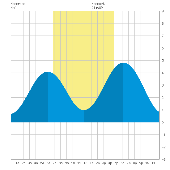 Millville tide chart for Saturday, November 23, 2024