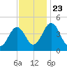 Millville tide chart for Saturday, November 23, 2024