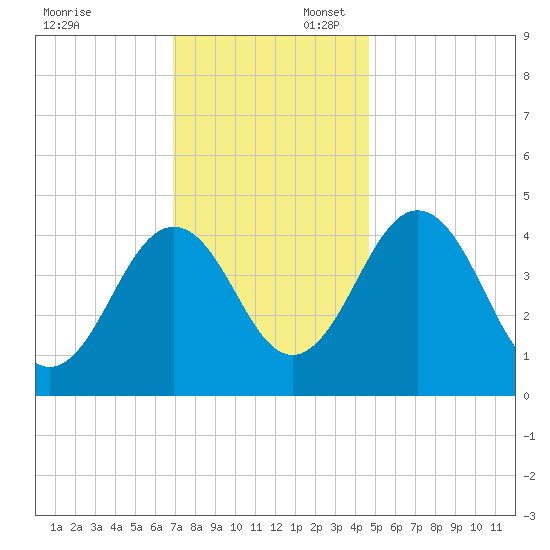 Millville tide chart for Sunday, November 24, 2024