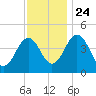 Millville tide chart for Sunday, November 24, 2024