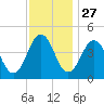 Millville tide chart for Wednesday, November 27, 2024