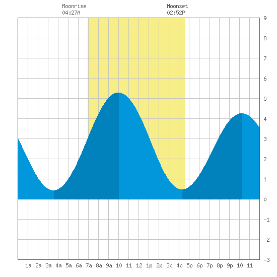 Millville tide chart for Thursday, November 28, 2024