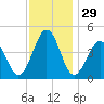 Millville tide chart for Friday, November 29, 2024
