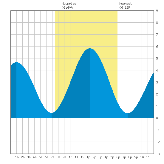 Millville tide chart for Saturday, November 2, 2024