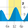 Millville tide chart for Saturday, November 2, 2024