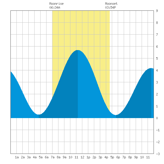 Millville tide chart for Saturday, November 30, 2024