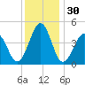 Millville tide chart for Saturday, November 30, 2024