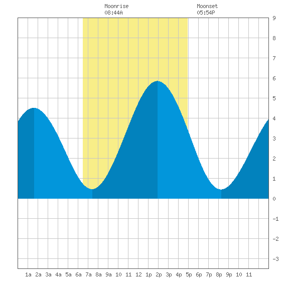 Millville tide chart for Sunday, November 3, 2024