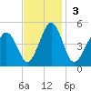 Millville tide chart for Sunday, November 3, 2024