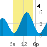 Millville tide chart for Monday, November 4, 2024