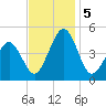 Millville tide chart for Tuesday, November 5, 2024