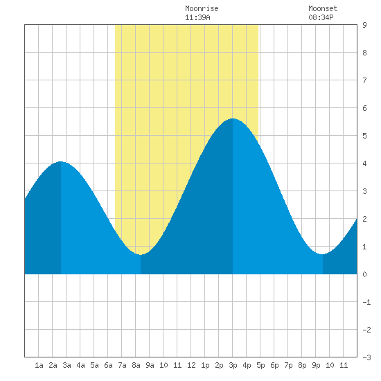 Millville tide chart for Wednesday, November 6, 2024
