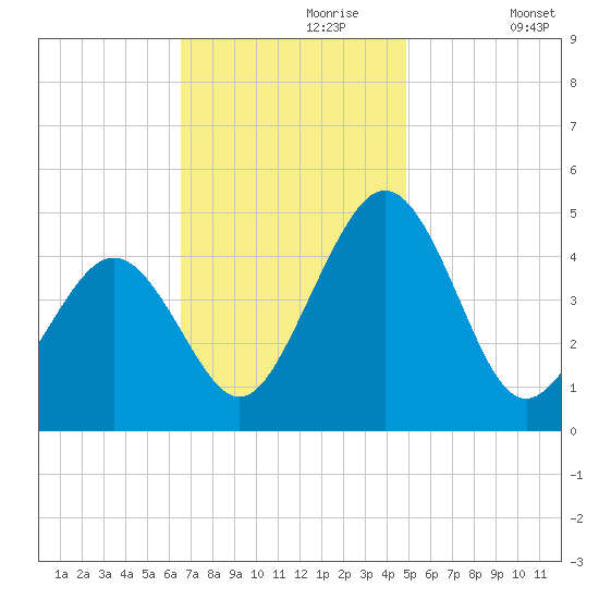 Millville tide chart for Thursday, November 7, 2024