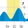 Millville tide chart for Thursday, November 7, 2024