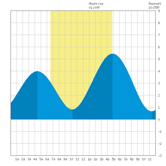 Millville tide chart for Friday, November 8, 2024