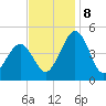 Millville tide chart for Friday, November 8, 2024