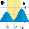Millville tide chart for Saturday, November 9, 2024