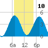 Millville tide chart for Tuesday, December 10, 2024