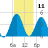 Millville tide chart for Wednesday, December 11, 2024