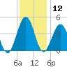Millville tide chart for Thursday, December 12, 2024