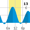 Millville tide chart for Friday, December 13, 2024