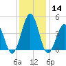 Millville tide chart for Saturday, December 14, 2024