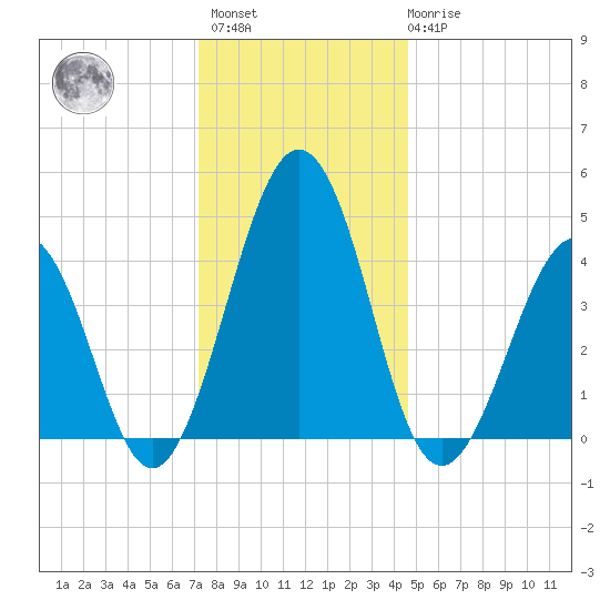 Millville tide chart for Sunday, December 15, 2024