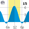 Millville tide chart for Sunday, December 15, 2024