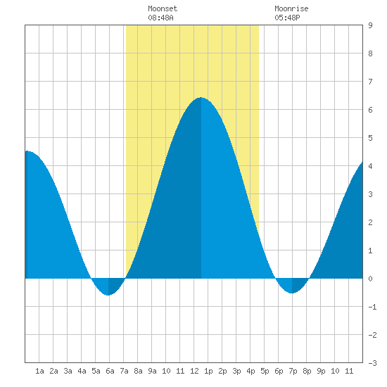Millville tide chart for Monday, December 16, 2024