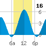 Millville tide chart for Monday, December 16, 2024