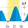Millville tide chart for Tuesday, December 17, 2024