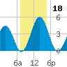 Millville tide chart for Wednesday, December 18, 2024