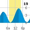 Millville tide chart for Thursday, December 19, 2024