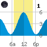 Millville tide chart for Sunday, December 1, 2024