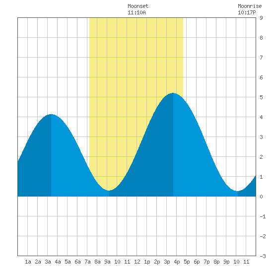 Millville tide chart for Friday, December 20, 2024
