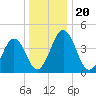 Millville tide chart for Friday, December 20, 2024