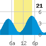Millville tide chart for Saturday, December 21, 2024
