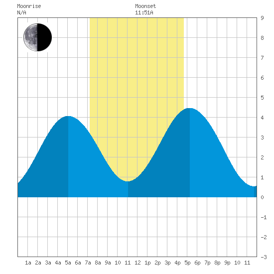Millville tide chart for Sunday, December 22, 2024