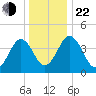 Millville tide chart for Sunday, December 22, 2024