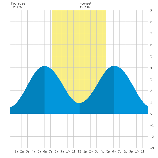 Millville tide chart for Monday, December 23, 2024