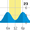 Millville tide chart for Monday, December 23, 2024