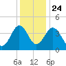 Millville tide chart for Tuesday, December 24, 2024